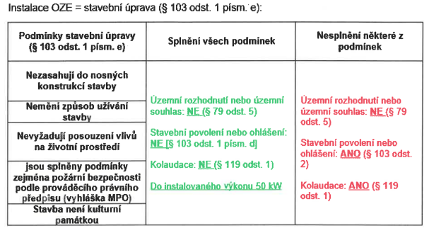 stavební povolení fve